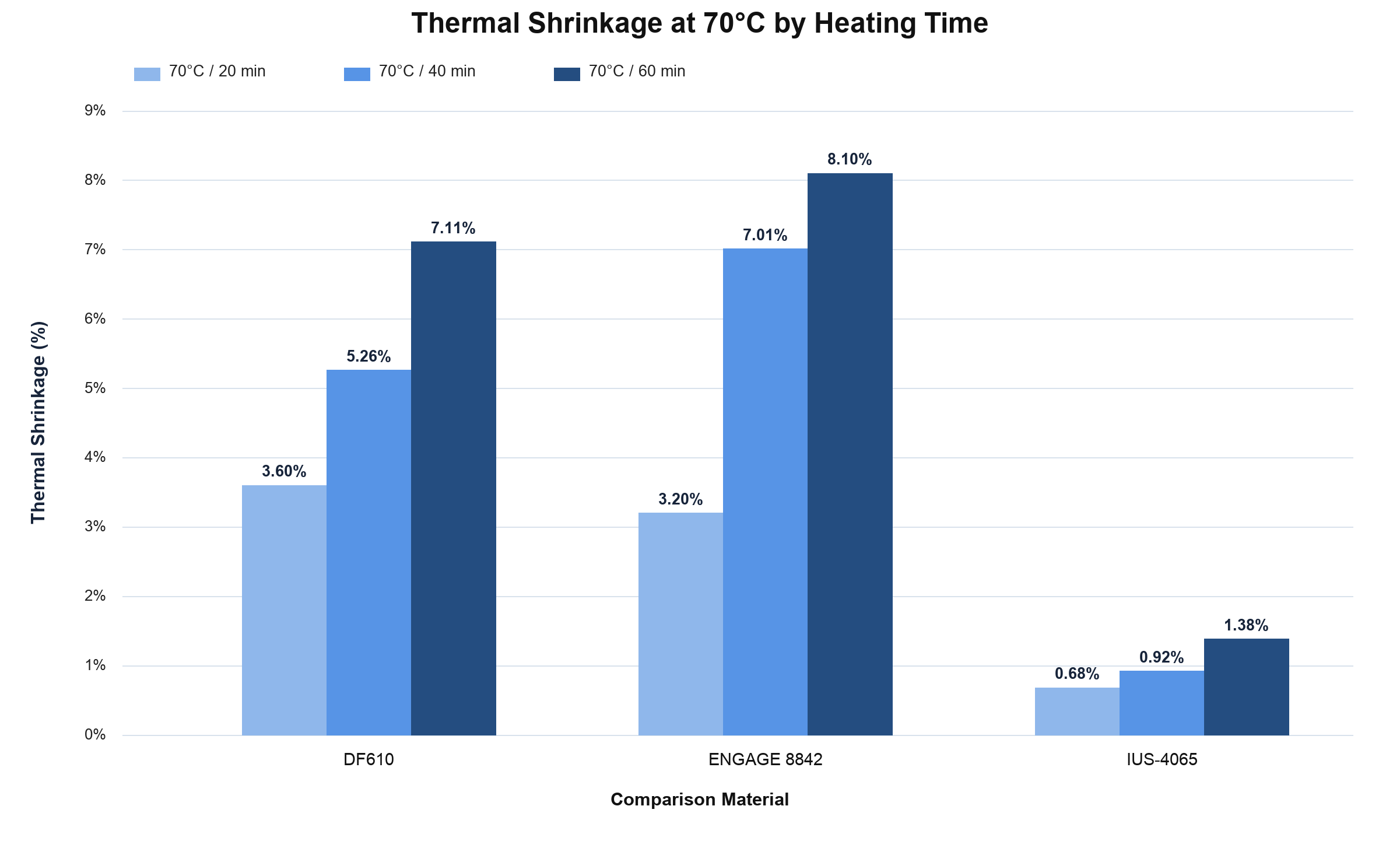 EVA foam thermal shrinkage comparison of IUS-4065, DF610 and ENGAGE 8842 at 70°C