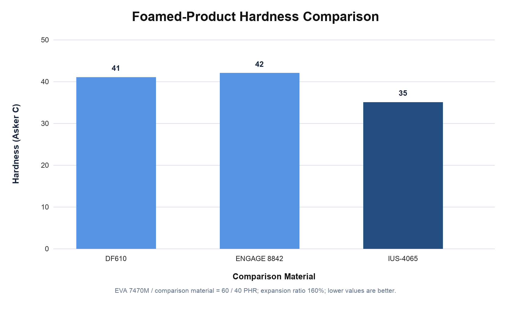 IUS-4065 foamed-product hardness comparison chart