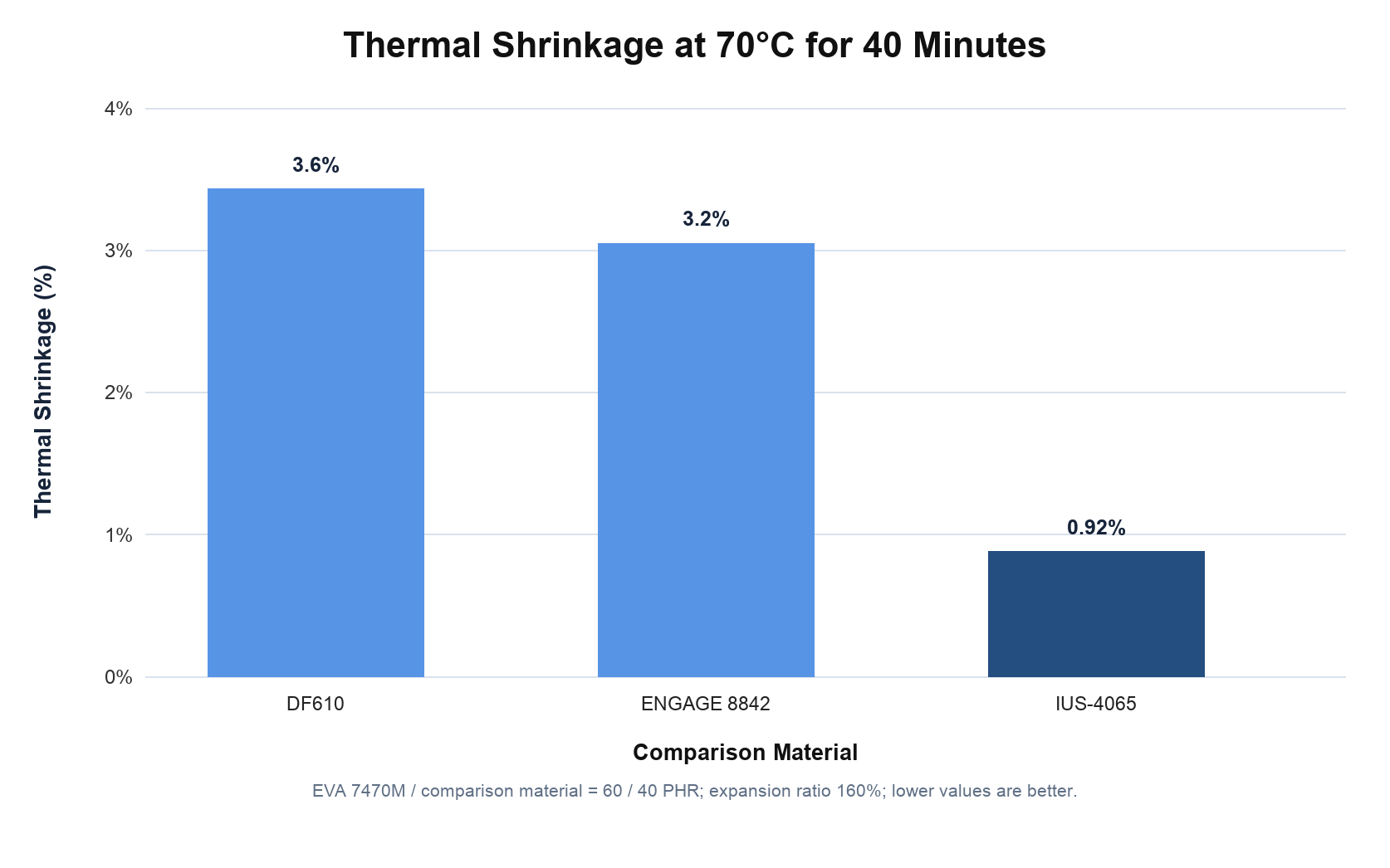 IUS-4065 thermal-shrinkage comparison chart